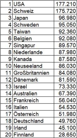 Rangliste nach Netto-Geldvermögen